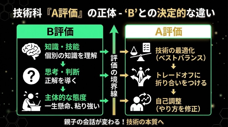 「中学技術の成績、どうしてうちはBなの？」100ページの資料を読んで分かった、A評価の意外な正体